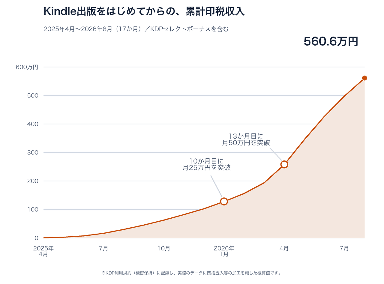 2025年4月から2026年8月までの累計印税収入。10か月目に月25万円、13か月目に月50万円を突破