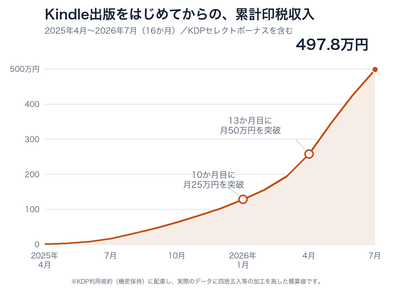 2025年4月から2026年7月までの累計印税収入。10か月目に月25万円、13か月目に月50万円を突破